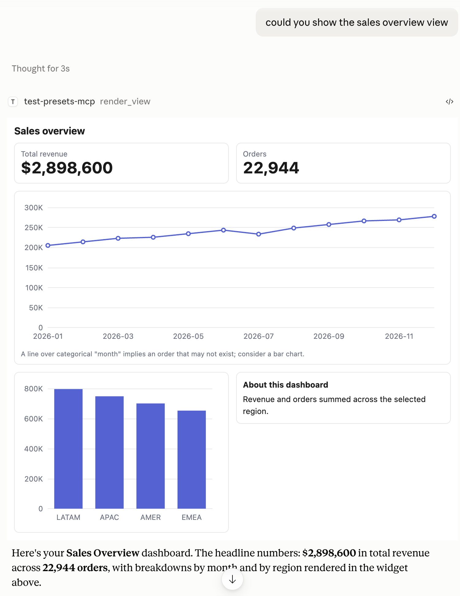 A multi-cell dashboard with KPI tiles, a line chart, a bar chart, and a text summary, rendered in Claude from one render_view call